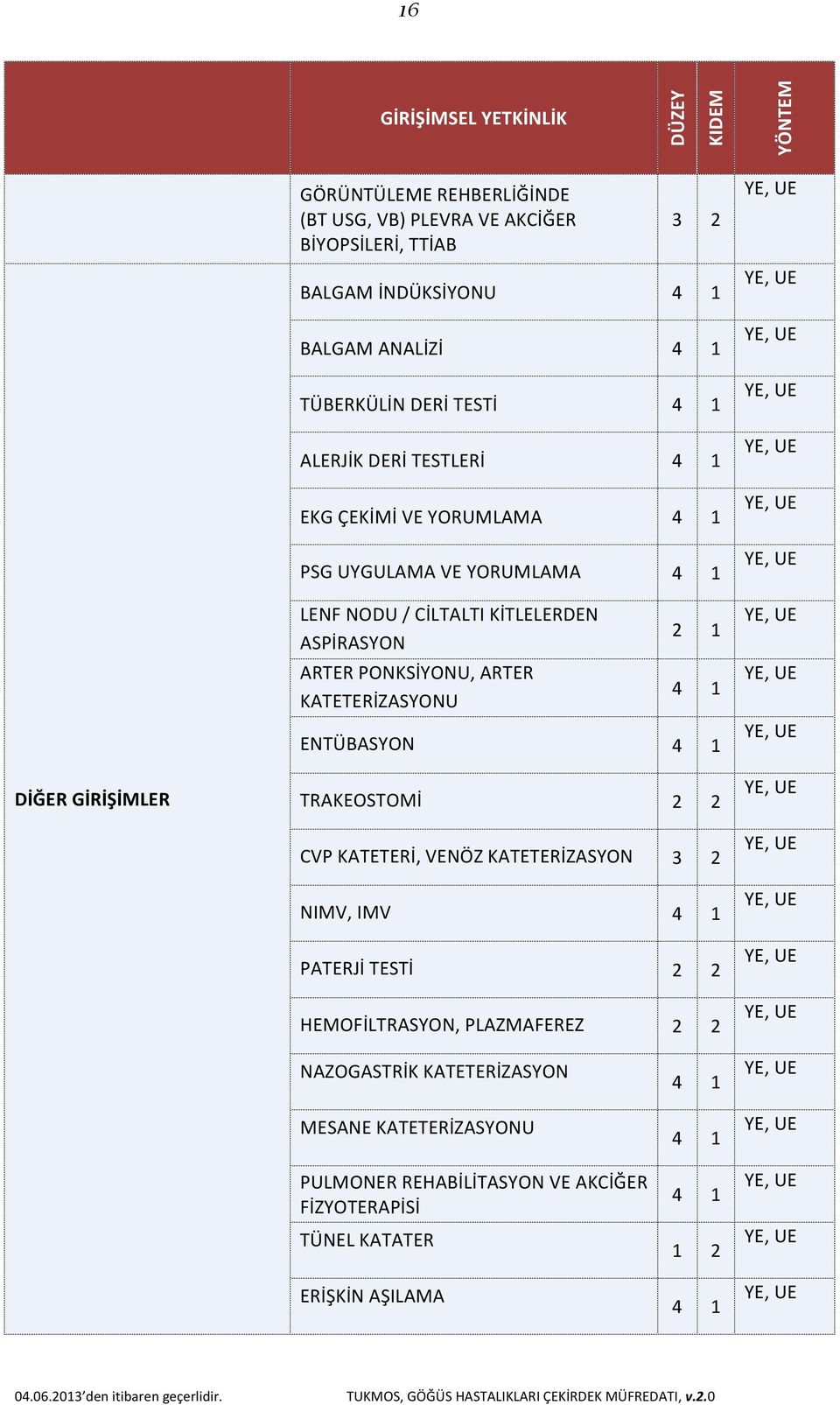 ASPİRASYON ARTER PONKSİYONU, ARTER KATETERİZASYONU 2 1 4 1 ENTÜBASYON 4 1 TRAKEOSTOMİ 2 2 CVP KATETERİ, VENÖZ KATETERİZASYON 3 2 NIMV, IMV 4 1 PATERJİ TESTİ 2 2