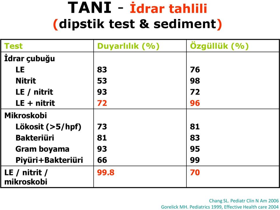 Piyüri+Bakteriüri 83 53 93 72 73 81 93 66 76 98 72 96 81 83 95 99 LE / nitrit / mikroskobi