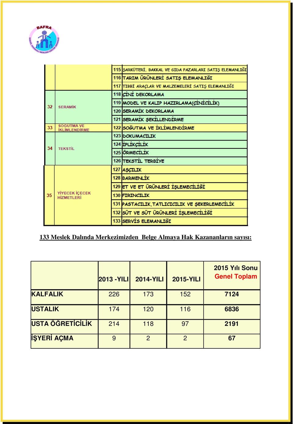 Yılı Sonu Genel Toplam KALFALIK 226 173 152 7124 USTALIK