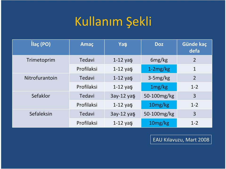 yaş 1mg/kg 1-2 Sefaklor Tedavi 3ay-12 yaş 50-100mg/kg 3 Profilaksi 1-12 yaş 10mg/kg 1-2