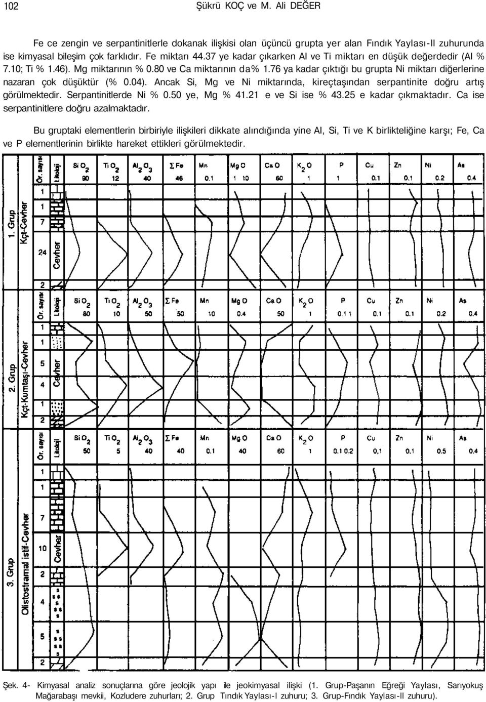 76 ya kadar çıktığı bu grupta Ni miktarı diğerlerine nazaran çok düşüktür (% 0.04). Ancak Si, Mg ve Ni miktarında, kireçtaşından serpantinite doğru artış görülmektedir. Serpantinitlerde Ni % 0.