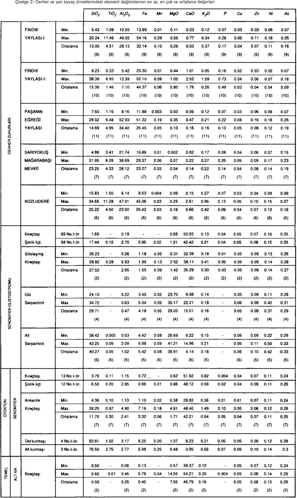 element dağılımlarının en