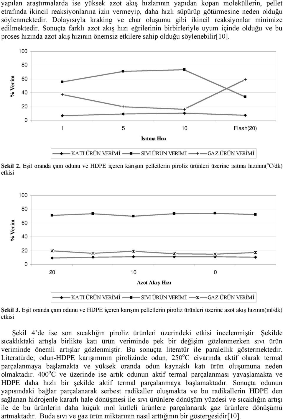 Sonuçta farklı azot akış hızı eğrilerinin birbirleriyle uyum içinde olduğu ve bu proses hızında azot akış hızının önemsiz etkilere sahip olduğu söylenebilir[1].