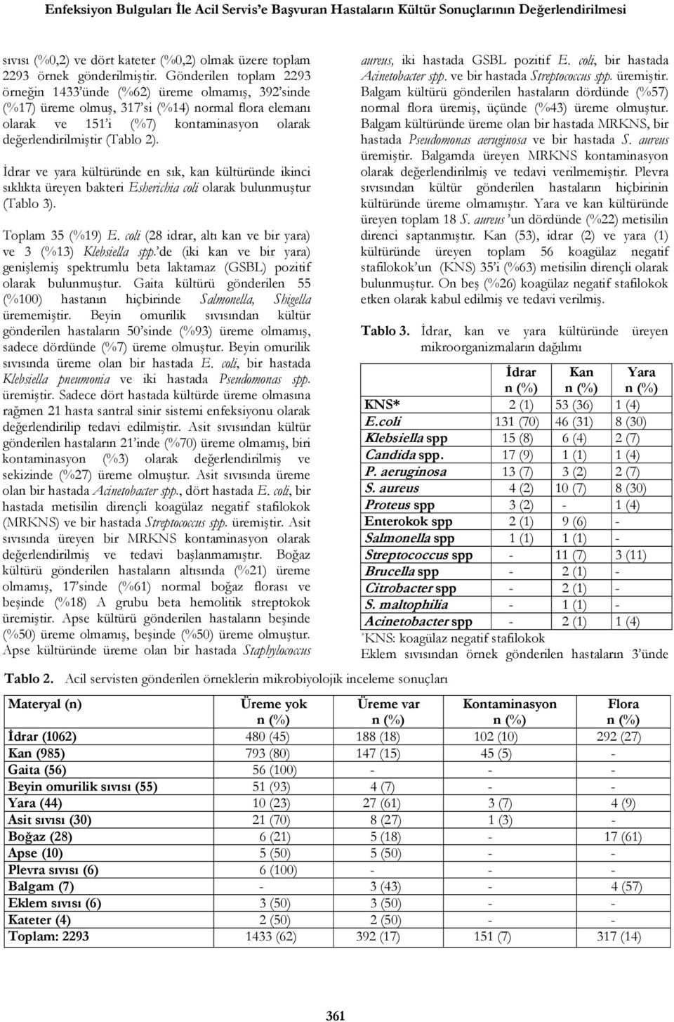 İdrar ve yara kültüründe en sık, kan kültüründe ikinci sıklıkta üreyen bakteri Esherichia coli olarak bulunmuştur (Tablo 3). Toplam 35 (%19) E.