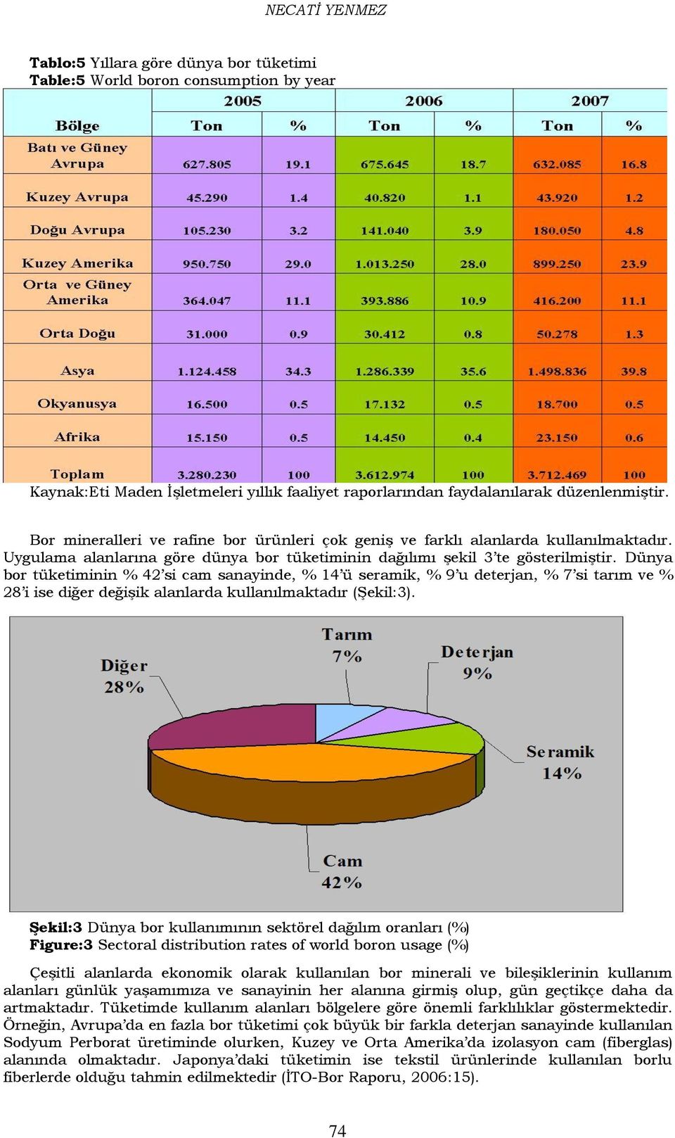 Dünya bor tüketiminin % 42 si cam sanayinde, % 14 ü seramik, % 9 u deterjan, % 7 si tarım ve % 28 i ise diğer değiģik alanlarda kullanılmaktadır (ġekil:3).