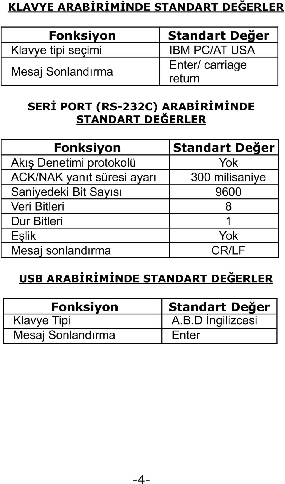 ACK/NAK yanıt süresi ayarı 300 milisaniye Saniyedeki Bit Sayısı 9600 Veri Bitleri 8 Dur Bitleri E lik Yok Mesaj