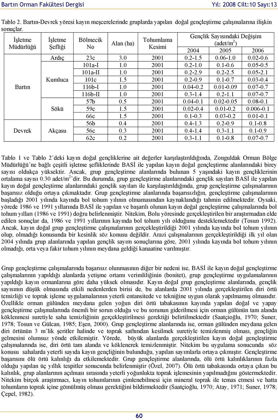 6 0.05-0.5 101a-II 1.0 2001 0.2-2.9 0.2-2.5 0.05-2.1 Kumluca 101c 1.5 2001 0.2-0.9 0.1-0.7 0.03-0.4 Bartın 116b-I 1.0 2001 0.04-0.2 0.01-0.09 0.07-0.7 116b-II 1.0 2001 0.3-1.4 0.2-1.1 0.07-0.7 57b 0.