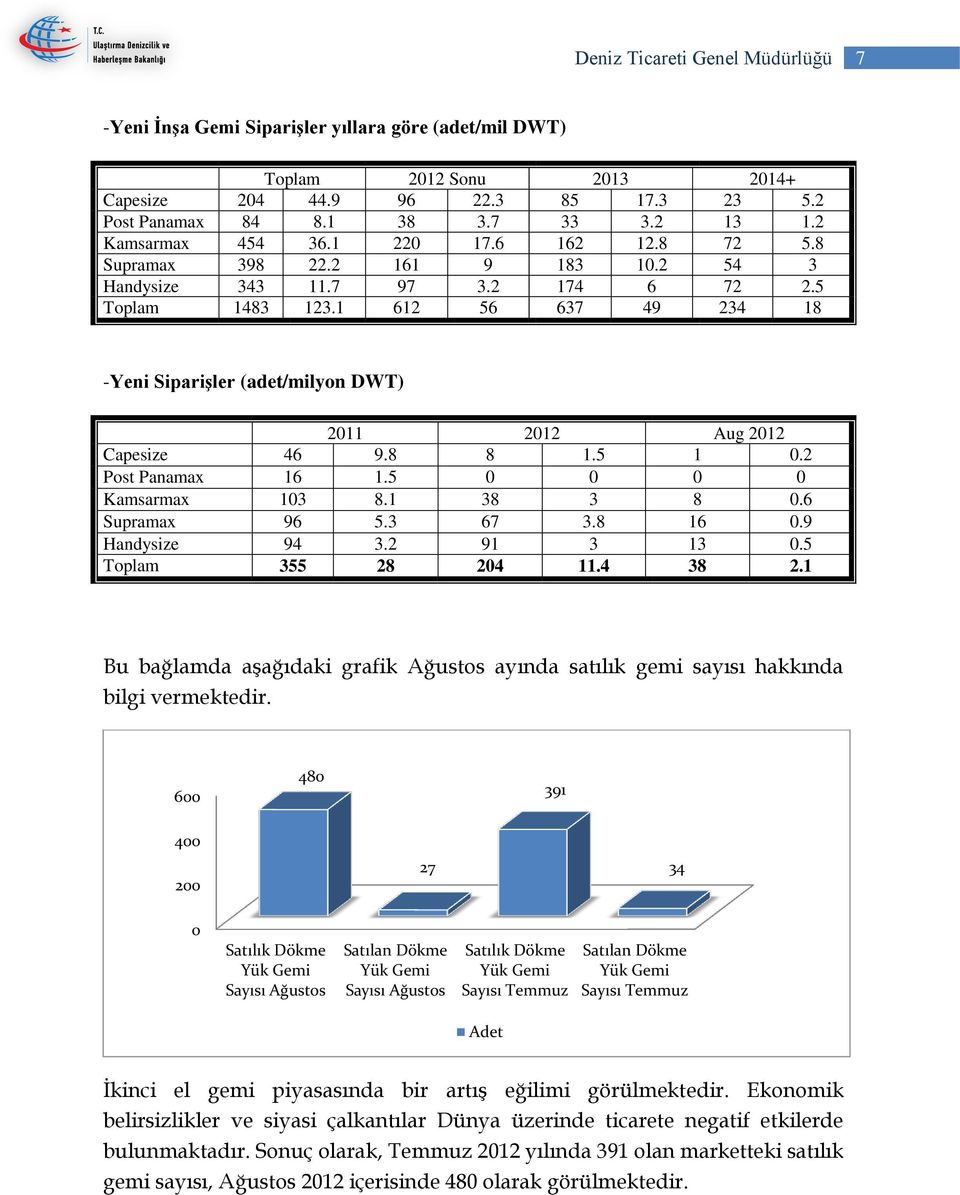 1 612 56 637 49 234 18 -Yeni Siparişler (adet/milyon DWT) 2011 2012 Aug 2012 Capesize 46 9.8 8 1.5 1 0.2 Post Panamax 16 1.5 0 0 0 0 Kamsarmax 103 8.1 38 3 8 0.6 Supramax 96 5.3 67 3.8 16 0.