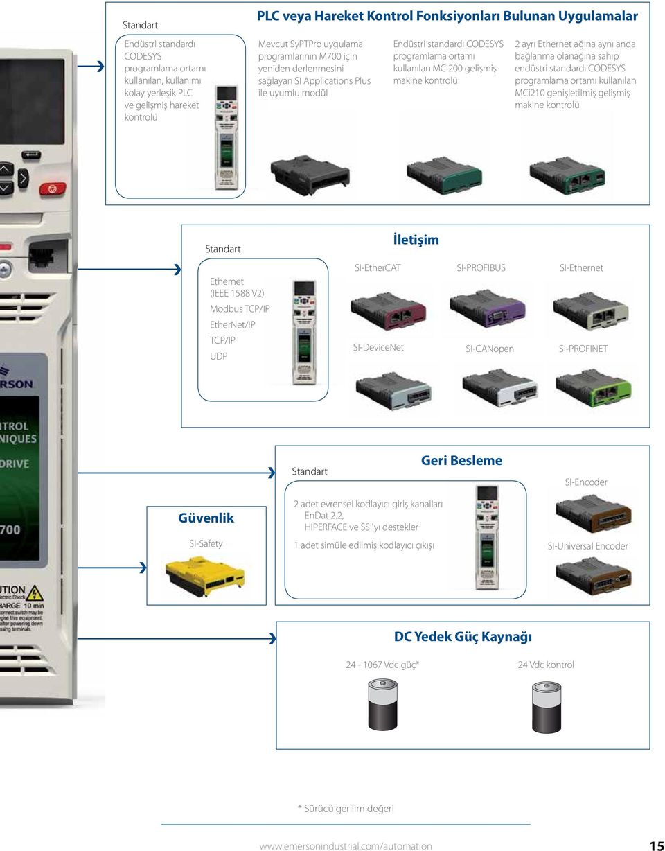 ağına aynı anda bağlanma olanağına sahip endüstri standardı CODESYS programlama ortamı kullanılan MCi genişletilmiş gelişmiş makine kontrolü Standart Ethernet (IEEE 88 V) Modbus TCP/IP EtherNet/IP