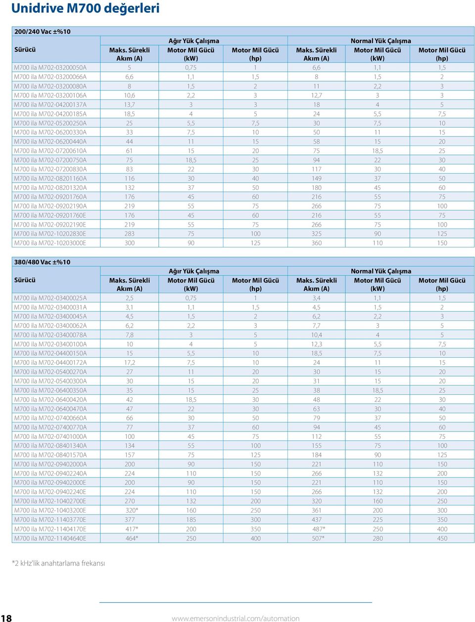 M-8A 9 M ila M-8A 8 M ila M-9A M ila M-99A 9 M ila M-9E M ila M-99E 9 M ila M-8E 8 9 M ila M-E 9 8/8 Vac ±% Ağır Yük Çalışma Normal Yük Çalışma Sürücü Maks. Sürekli Akım (A) (kw) (hp) Maks.