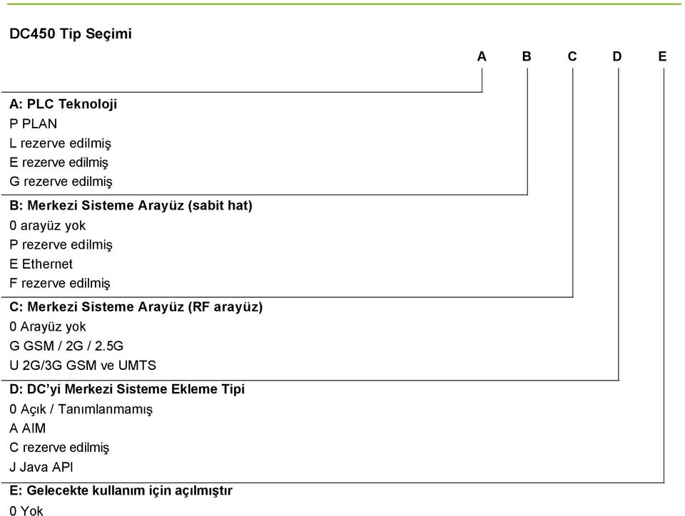 Sisteme Arayüz (RF arayüz) 0 Arayüz yok G GSM / 2G / 2.
