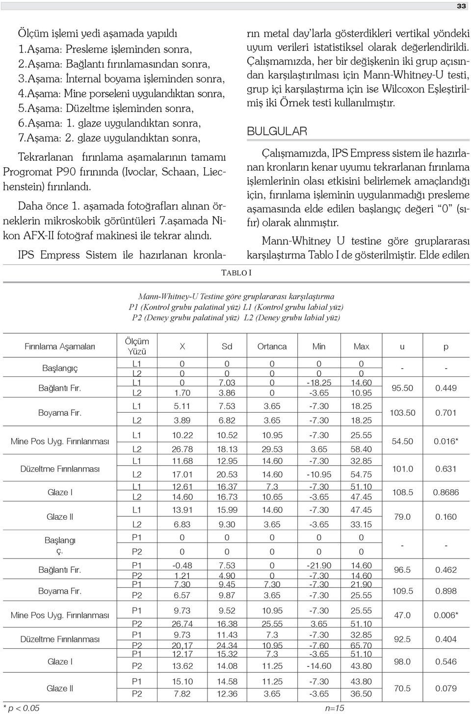 glaze uygulandıktan sonra, Tekrarlanan fırınlama aşamalarının tamamı Progromat P9 fırınında (Ivoclar, Schaan, Liechenstein) fırınlandı. Daha önce 1.