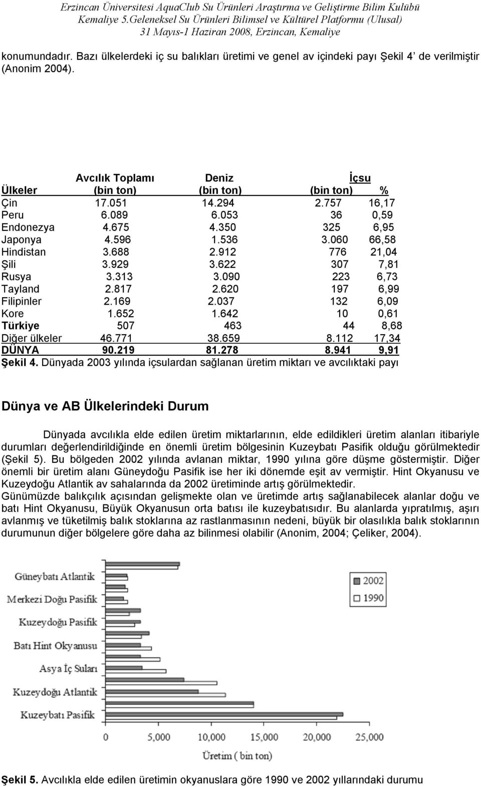 817 2.620 197 6,99 Filipinler 2.169 2.037 132 6,09 Kore 1.652 1.642 10 0,61 Türkiye 507 463 44 8,68 Diğer ülkeler 46.771 38.659 8.112 17,34 DÜNYA 90.219 81.278 8.941 9,91 Şekil 4.