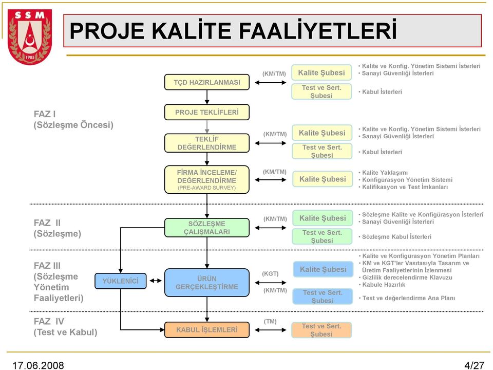 Yönetim Sistemi İsterleri Sanayi Güvenliği İsterleri Kabul İsterleri FİRMA İNCELEME/ DEĞERLENDİRME (PRE-AWARD SURVEY) (KM/TM) Kalite Şubesi Kalite Yaklaşımı Konfigürasyon Yönetim Sistemi Kalifikasyon