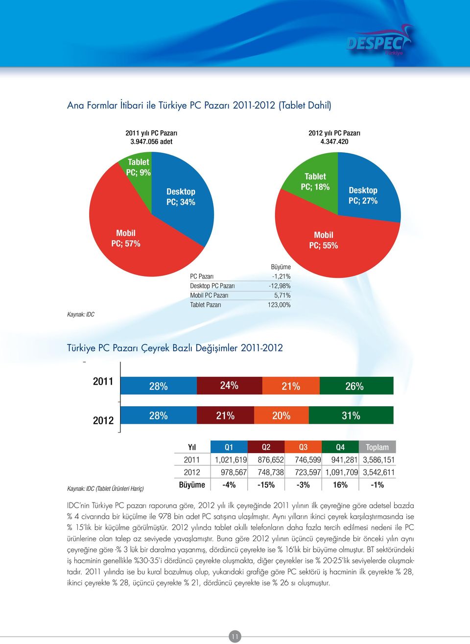 Türkiye PC Pazarı Çeyrek Bazlı Değişimler 211-212 211 28% 24% 21% 26% 212 28% 21% 2% 31% Yıl Q1 Q2 Q3 Q4 Toplam 211 1,21,619 876,652 746,599 941,281 3,586,151 212 978,567 748,738 723,597 1,91,79