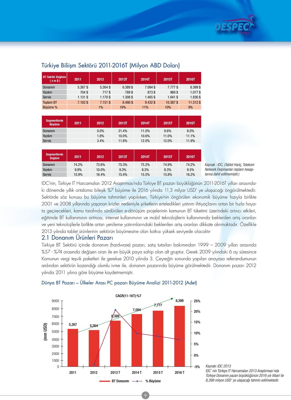 312 $ 1% 19% 11% 1% 9% Segmentlerde Büyüme 211 212 213T 214T 215T 216T Donanım Yazılım Servis.% 1.8% 3.4% 21.4% 1.% 11.8% 11.% 1.6% 12.% 9.6% 11.% 12.% 8.% 11.1% 11.