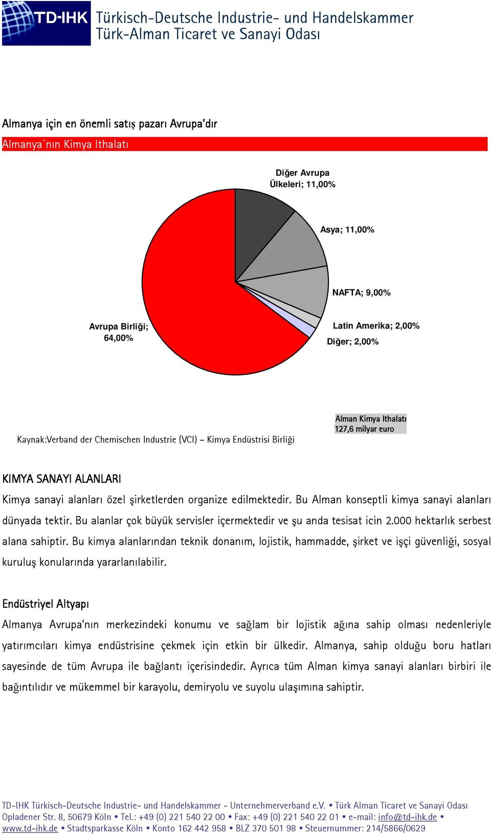 Ithalatı 127,6 milyar euro.. KIMYA SANAYI ALANLARI Kimya sanayi alanları özel şirketlerden organize edilmektedir. Bu Alman konseptli kimya sanayi alanları dünyada tektir.