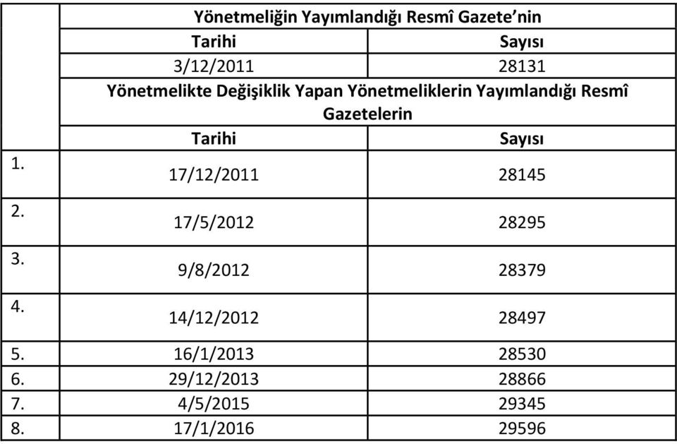 Yönetmelikte Değişiklik Yapan Yönetmeliklerin Yayımlandığı Resmî Gazetelerin