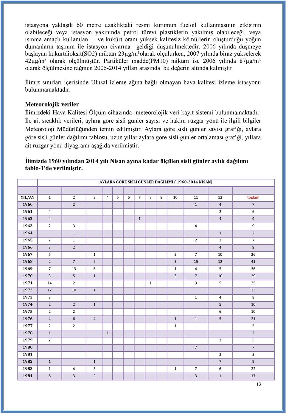 2006 yılında düşmeye başlayan kükürtdioksit(so2) miktarı 23µg/m³olarak ölçülürken, 2007 yılında biraz yükselerek 42µg/m³ olarak ölçülmüştür.