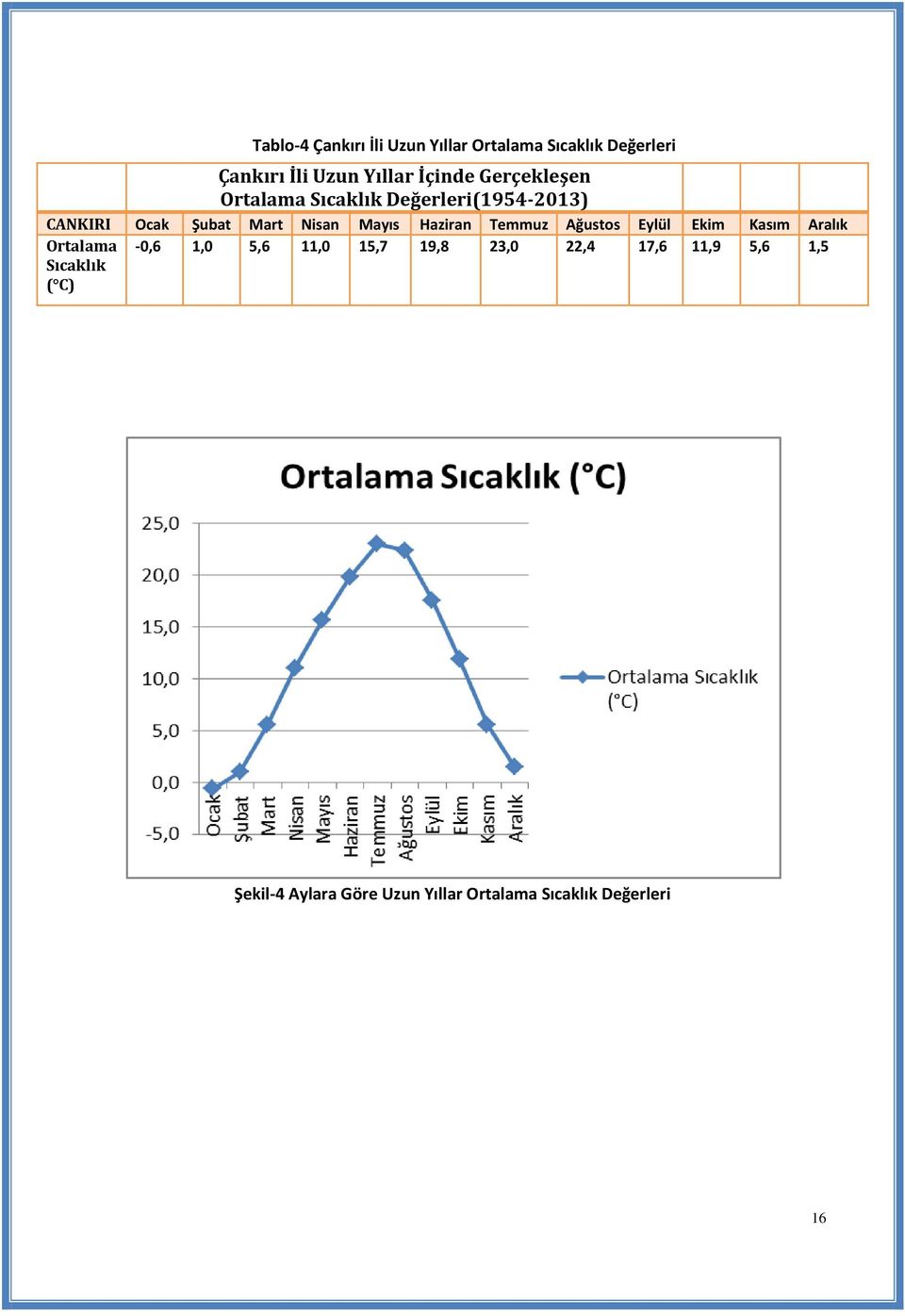 Haziran Temmuz Ağustos Eylül Ekim Kasım Aralık Ortalama Sıcaklık ( C) -0,6 1,0 5,6 11,0