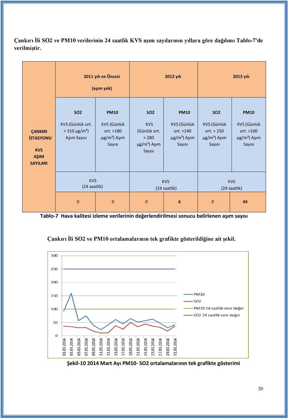 >180 µg/m³) Aşım Sayısı KVS (Günlük ort. > 280 µg/m³) Aşım Sayısı KVS (Günlük ort. >140 µg/m³) Aşım Sayısı KVS (Günlük ort. > 250 µg/m³) Aşım Sayısı KVS (Günlük ort.