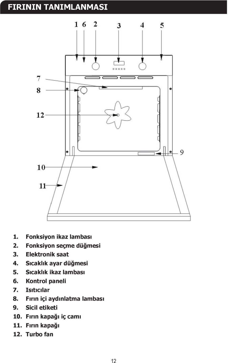 Sıcaklık ikaz lambası 6. Kontrol paneli 7. Isıtıcılar 8.