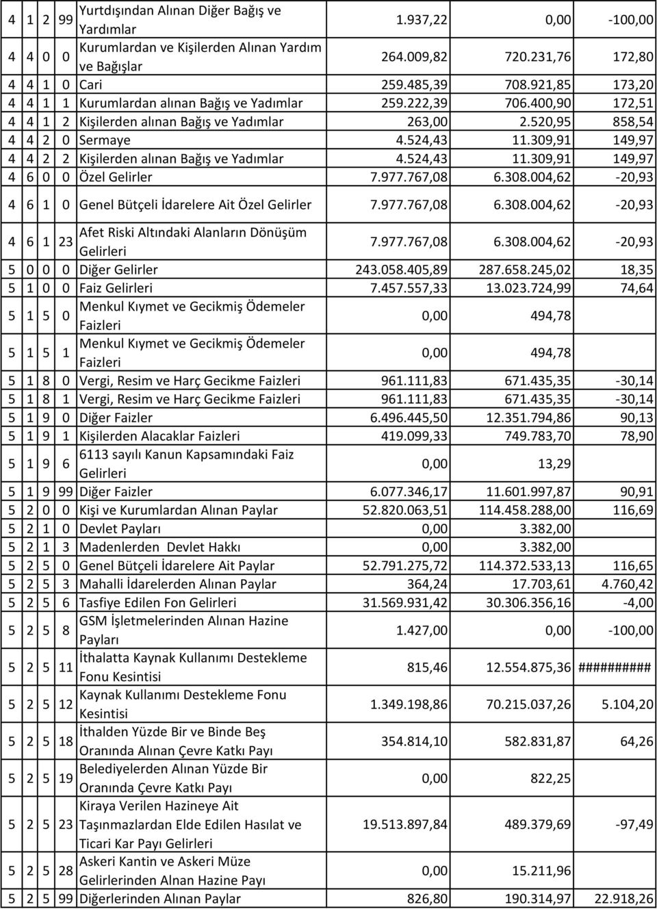 977.767,8 6.38.4,6 -,93 4 6 Genel Bütçeli İdarelere Ait Özel Gelirler 7.977.767,8 6.38.4,6 -,93 4 Afet Riski Altındaki Alanların Dönüşüm 6 3 7.977.767,8 6.38.4,6 -,93 Diğer Gelirler 43.8.4,89 87.68.