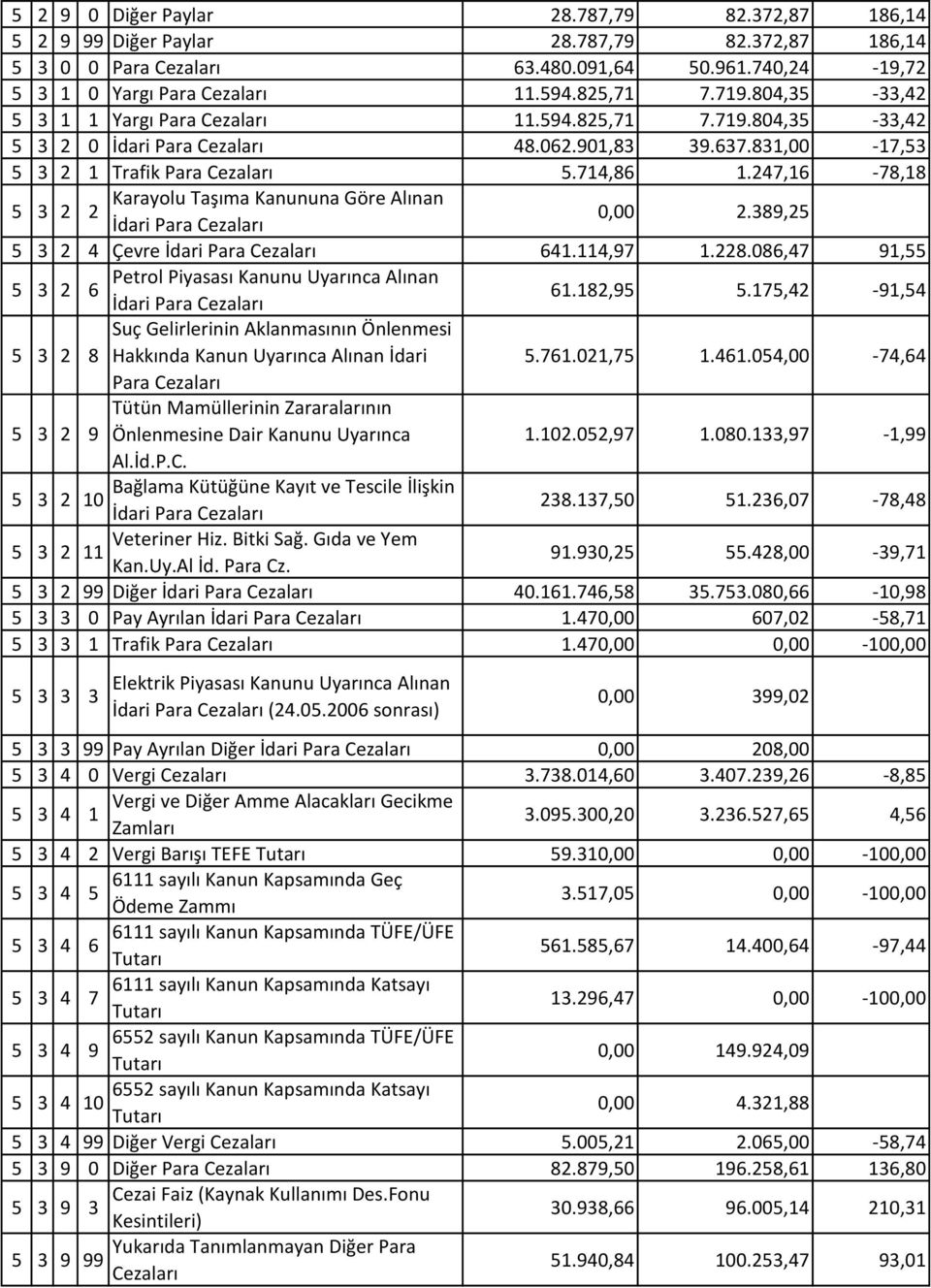 8,9.7,4-9,4 Suç nin Aklanmasının Önlenmesi 3 8 Hakkında Kanun Uyarınca Alınan İdari.76.,7.46.4, -74,64 Para Cezaları 3 9 Tütün Mamüllerinin Zararalarının Önlenmesine Dair Kanunu Uyarınca..,97.8.33,97 -,99 Al.