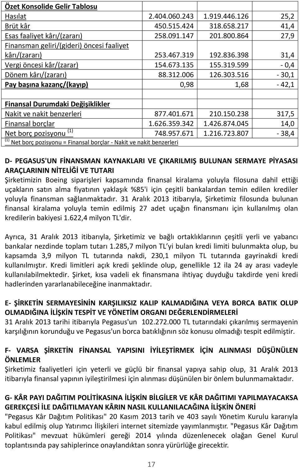 516-30,1 Pay başına kazanç/(kayıp) 0,98 1,68-42,1 Finansal Durumdaki Değişiklikler Nakit ve nakit benzerleri 877.401.671 210.150.238 317,5 Finansal borçlar 1.626.359.342 1.426.874.