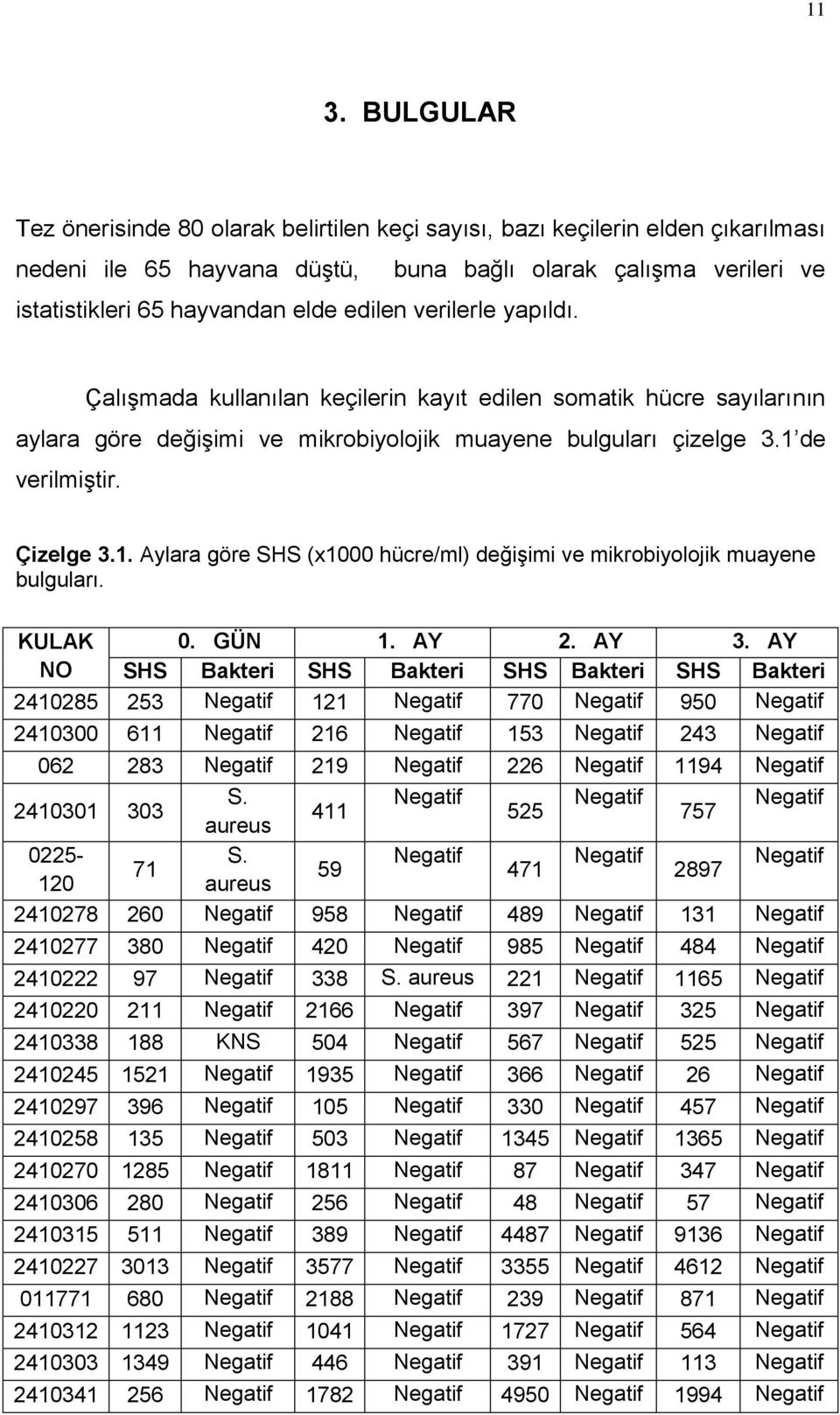 de verilmiştir. Çizelge 3.1. Aylara göre SHS (x1000 hücre/ml) değişimi ve mikrobiyolojik muayene bulguları. KULAK 0. GÜN 1. AY 2. AY 3.