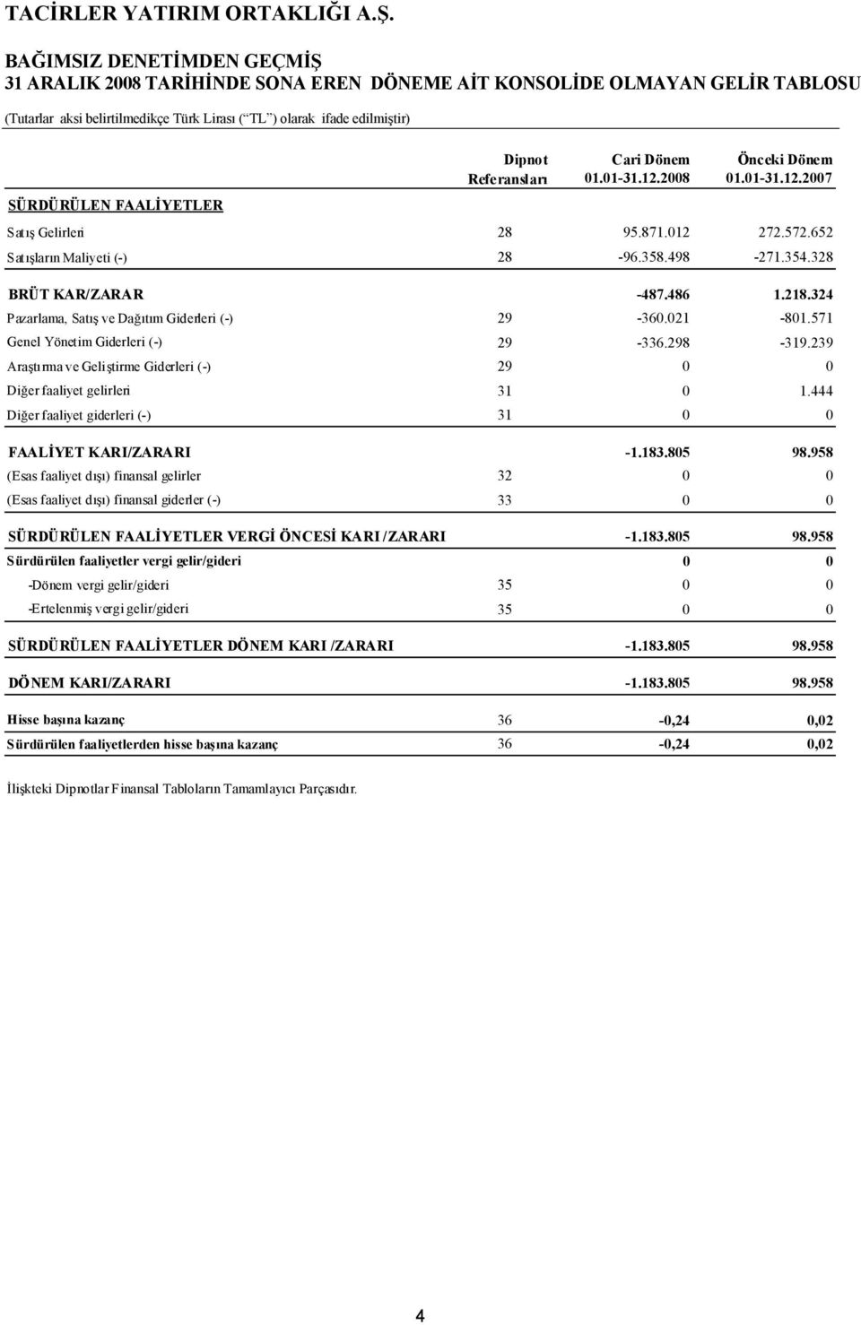 021-801.571 Genel Yönetim Giderleri (-) 29-336.298-319.239 Araştırma ve Geliştirme Giderleri (-) 29 0 0 Diğer faaliyet gelirleri 31 0 1.444 Diğer faaliyet giderleri (-) 31 0 0 FAALİYET KARI/ZARARI -1.