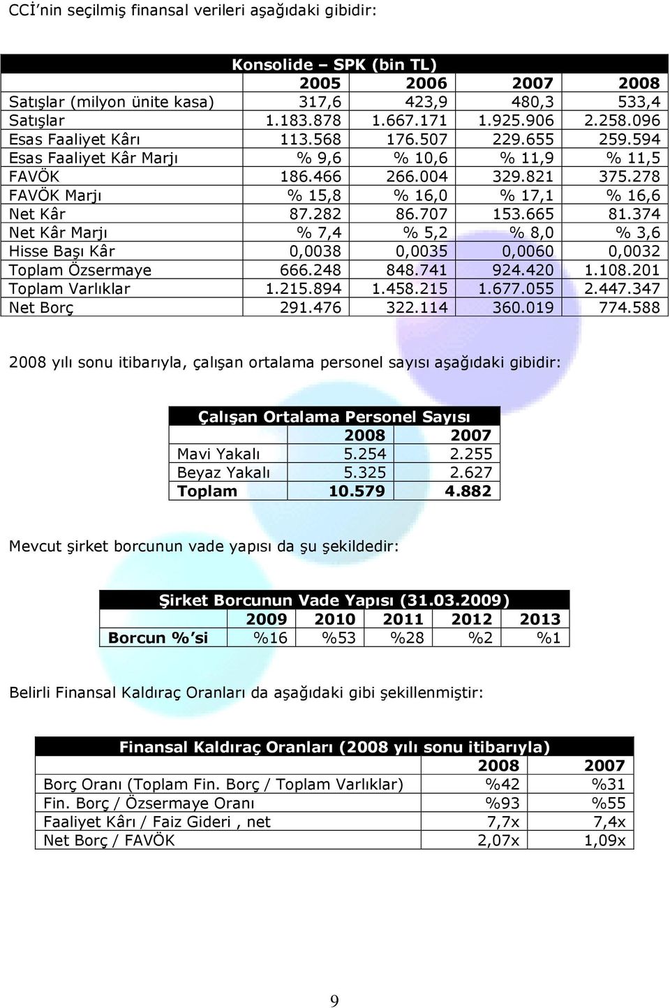 282 86.707 153.665 81.374 Net Kâr Marjı % 7,4 % 5,2 % 8,0 % 3,6 Hisse Başı Kâr 0,0038 0,0035 0,0060 0,0032 Toplam Özsermaye 666.248 848.741 924.420 1.108.201 Toplam Varlıklar 1.215.894 1.458.215 1.