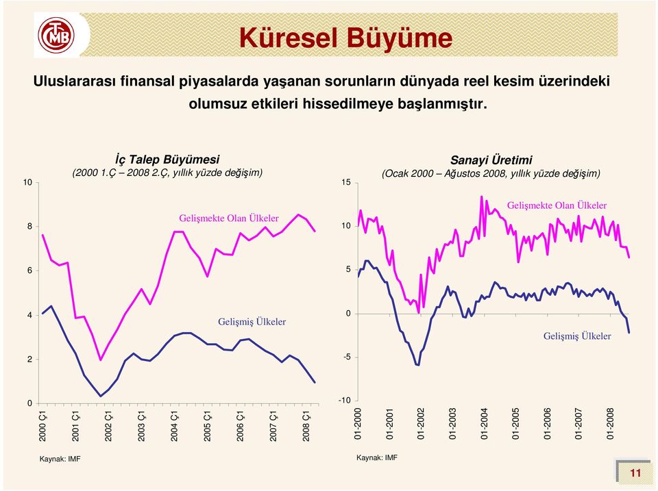 Ç, yıllık yüzde değişim) 15 Sanayi Üretimi (Ocak 2 Ağustos 28, yıllık yüzde değişim) 8 Gelişmekte Olan Ülkeler 1