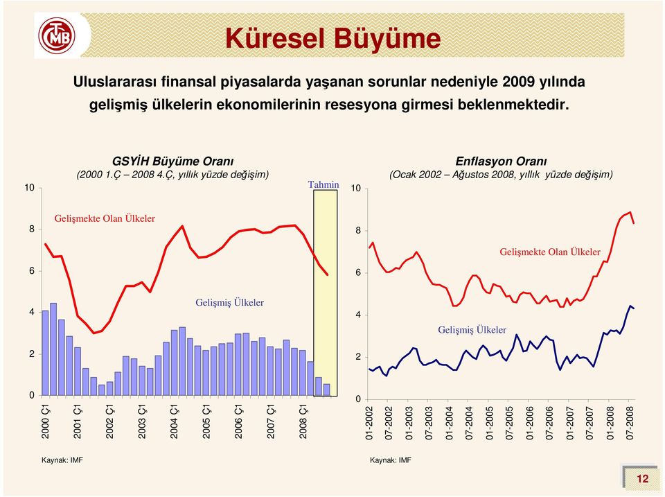 Ç, yıllık yüzde değişim) Tahmin 1 Enflasyon Oranı (Ocak 22 Ağustos 28, yıllık yüzde değişim) 8 Gelişmekte Olan Ülkeler 8 Gelişmekte