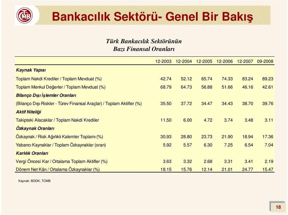 5 37.72 34.47 34.43 38.7 39.76 Aktif Niteliği Takipteki Alacaklar / Toplam Nakdi Krediler 11.5 6. 4.72 3.74 3.48 3.11 Özkaynak Oranları Özkaynak / Risk Ağırlıklı Kalemler Toplamı (%) 3.93 28.8 23.