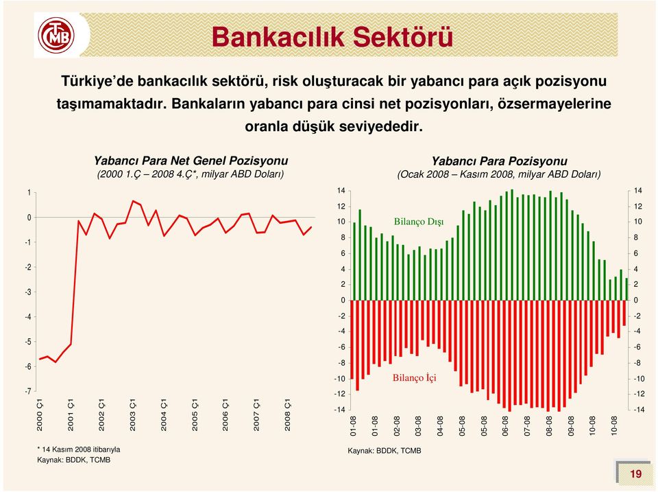 Ç*, milyar ABD Doları) Yabancı Para Pozisyonu (Ocak 28 Kasım 28, milyar ABD Doları) 1 14 14 12 1 Bilanço Dışı 12 1-1 8 6 8 6-2 4 4-3 2 2-4 -2-2 -5-4 -6-4