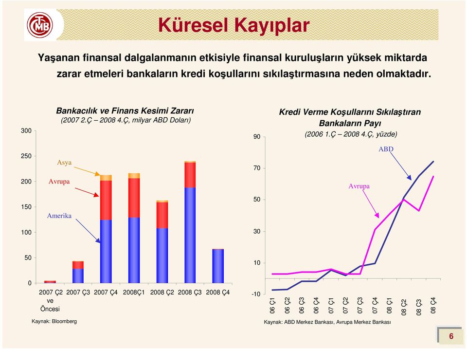 Ç, milyar ABD Doları) 9 Kredi Verme Koşullarını Sıkılaştıran Bankaların Payı (26 1.Ç 28 4.