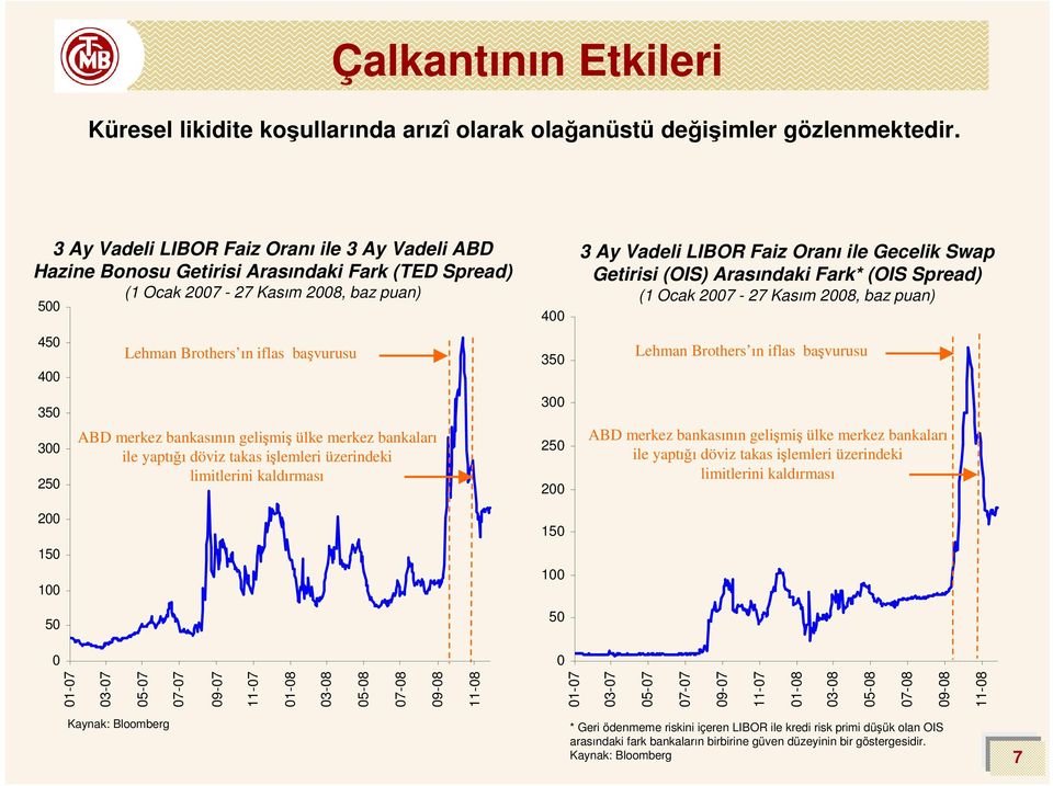 merkez bankasının gelişmiş ülke merkez bankaları ile yaptığı döviz takas işlemleri üzerindeki limitlerini kaldırması 4 35 3 25 2 15 1 5 3 Ay Vadeli LIBOR Faiz Oranı ile Gecelik Swap Getirisi (OIS)