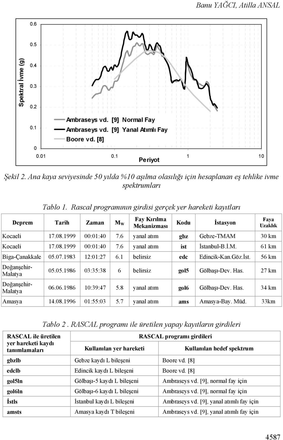 Rascal programının girdisi gerçek yer hareketi kayıtları Deprem Tarih Zaman M W Fay Kırılma Mekanizması Kodu İstasyon Faya Uzaklık Kocaeli 17.08.1999 00:01:40 7.