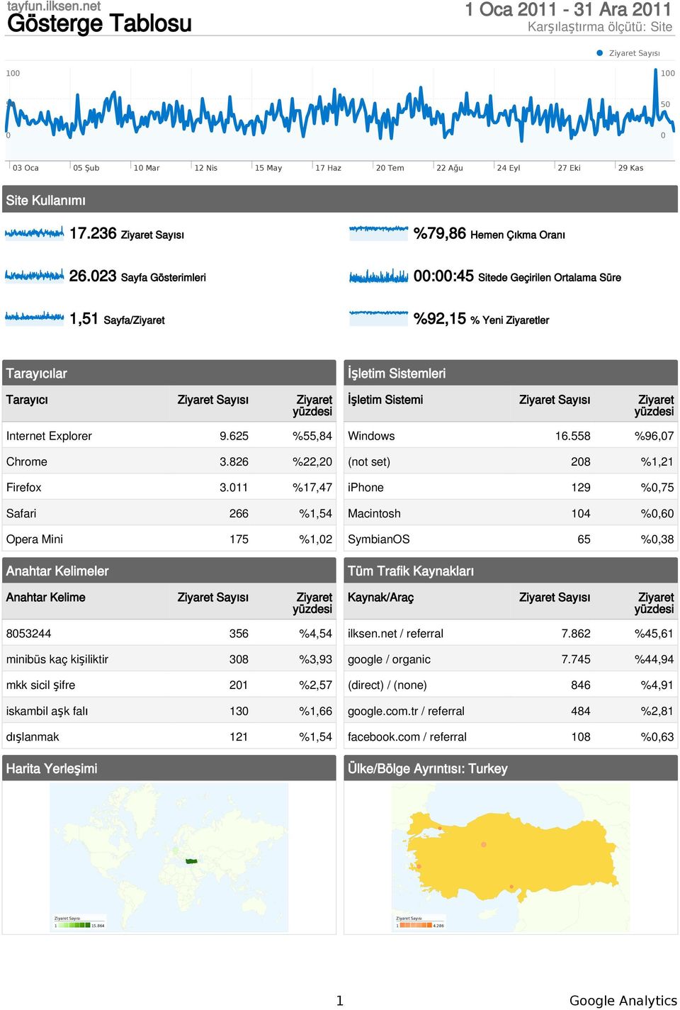 11 %17,47 Safari 266 %1,54 Opera Mini 175 %1,2 Anahtar Kelimeler Anahtar Kelime Ziyaret 853244 356 %4,54 minibüs kaç kişiliktir 38 %3,93 mkk sicil şifre 21 %2,57 iskambil aşk falı 13 %1,66 dışlanmak