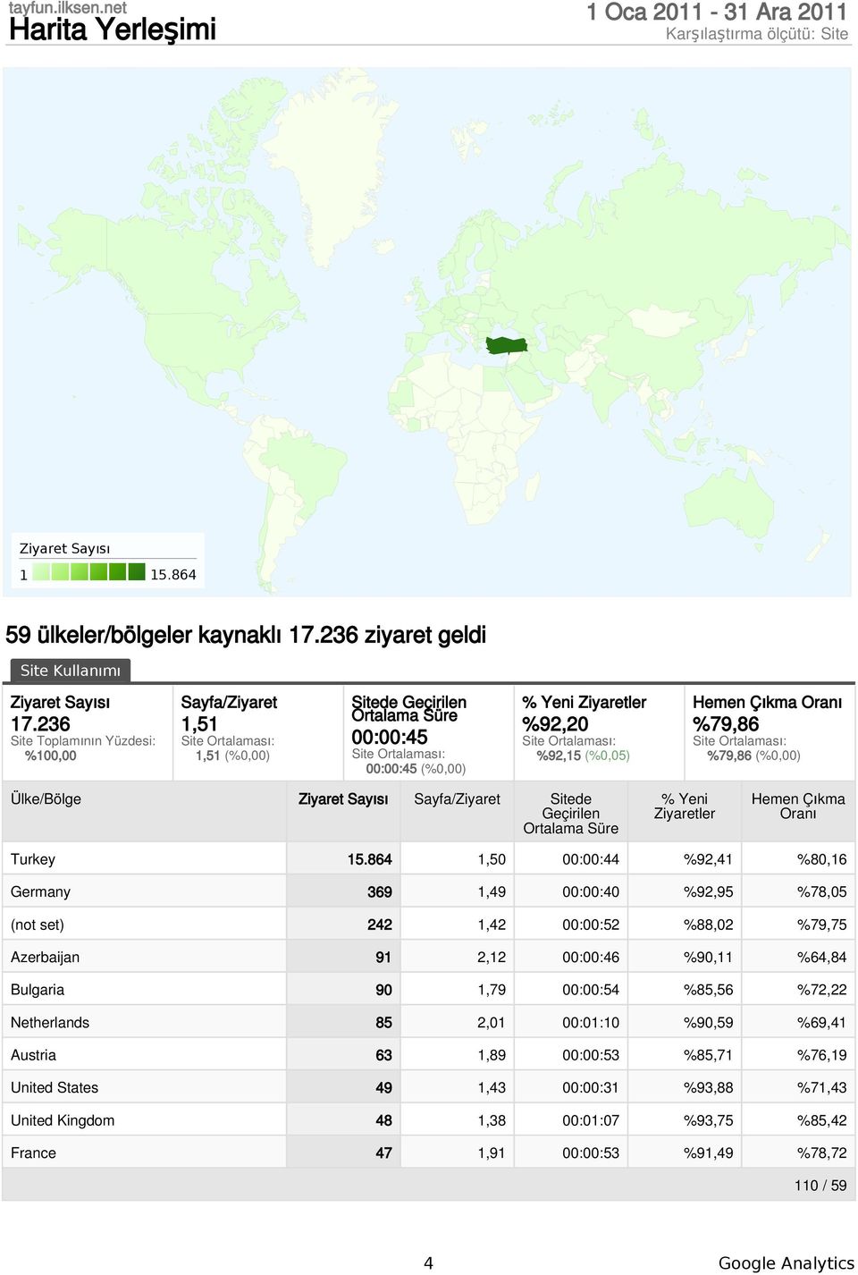 864 1,5 ::44 %92,41 %8,16 Germany 369 1,49 ::4 %92,95 %78,5 (not set) 242 1,42 ::52 %88,2 %79,75 Azerbaijan 91 2,12 ::46 %9,11 %64,84