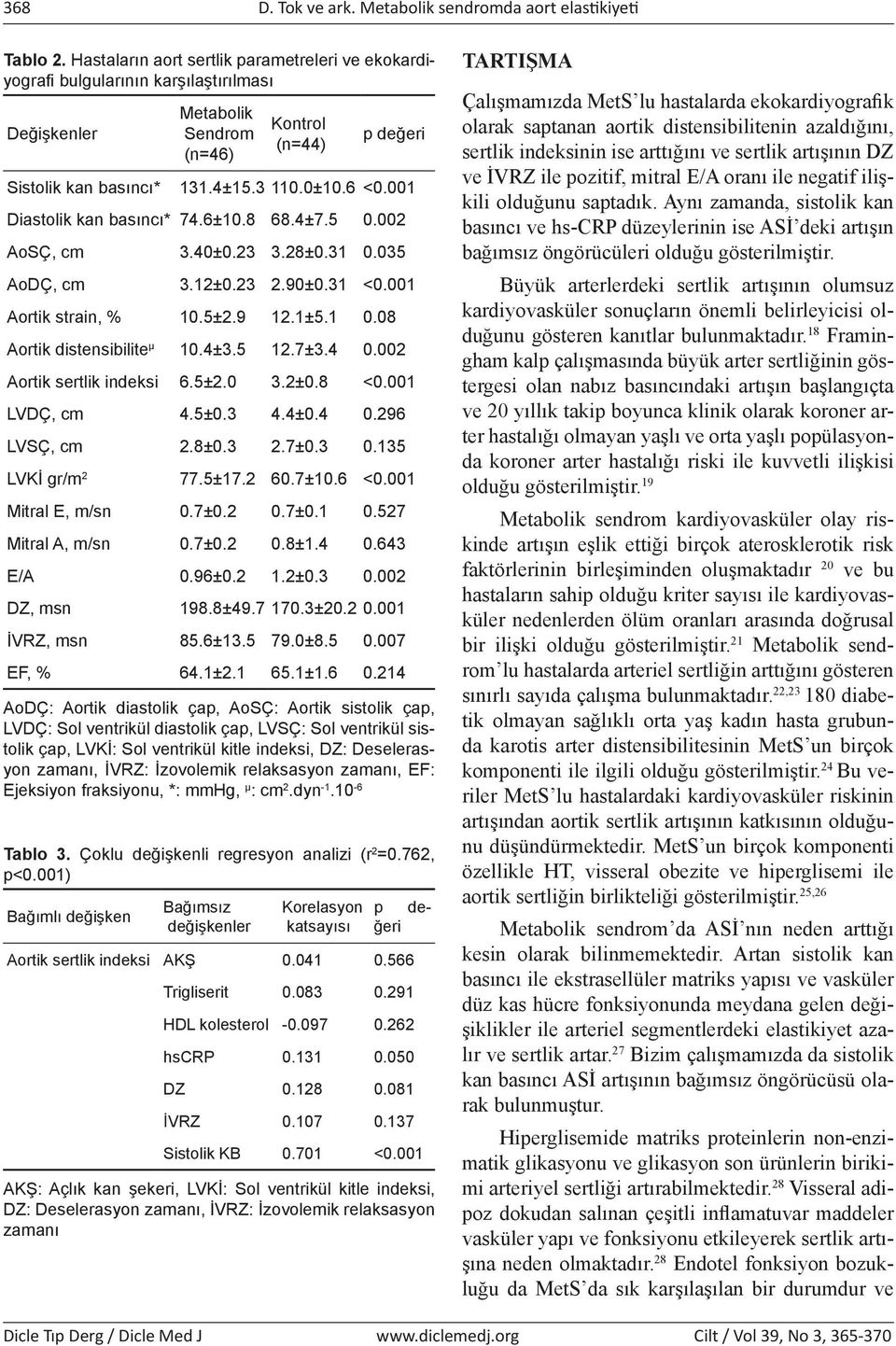 001 Diastolik kan basıncı* 74.6±10.8 68.4±7.5 0.002 AoSÇ, cm 3.40±0.23 3.28±0.31 0.035 AoDÇ, cm 3.12±0.23 2.90±0.31 <0.001 Aortik strain, % 10.5±2.9 12.1±5.1 0.08 Aortik distensibilite µ 10.4±3.5 12.