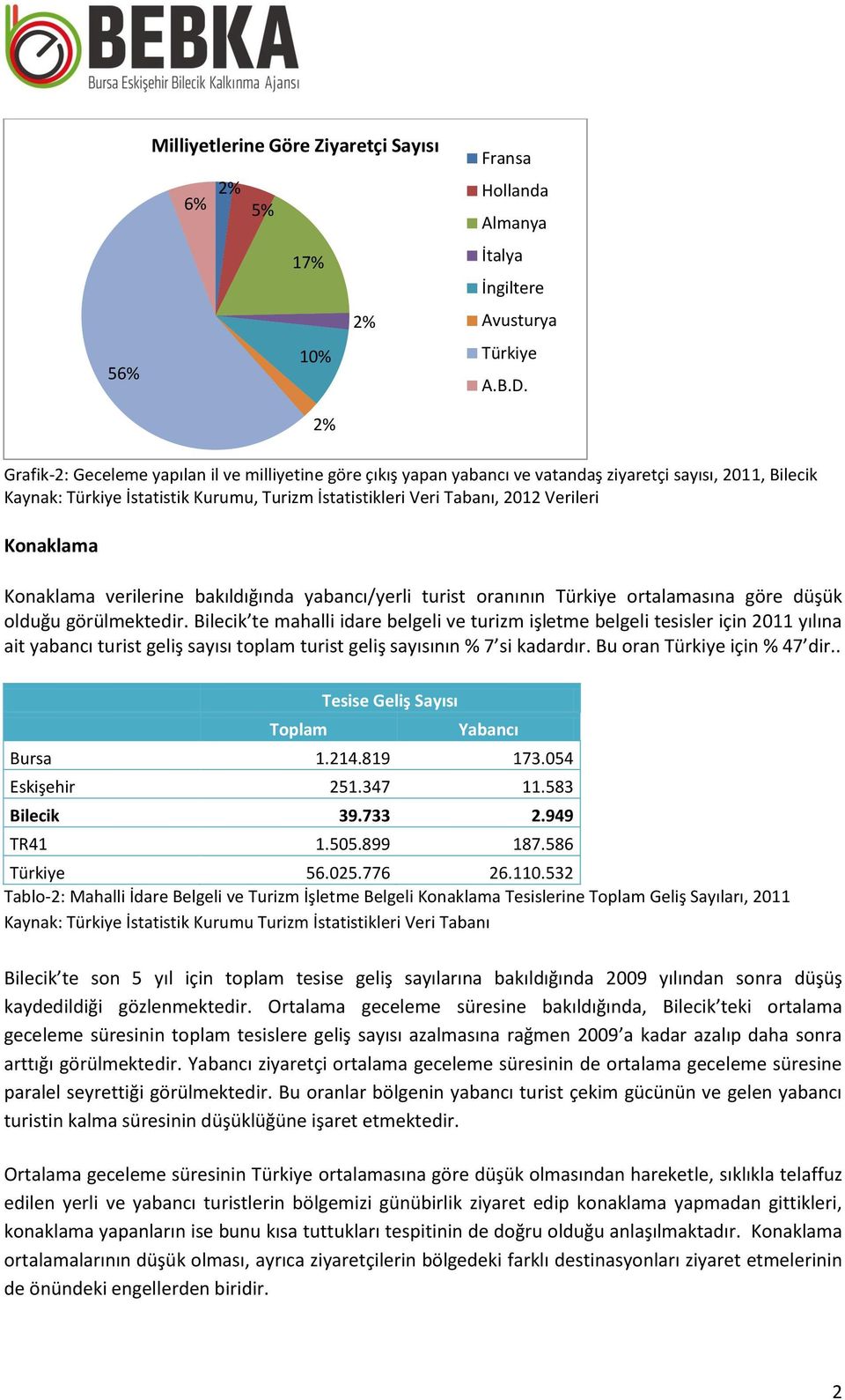Konaklama verilerine bakıldığında yabancı/yerli turist oranının Türkiye ortalamasına göre düşük olduğu görülmektedir.