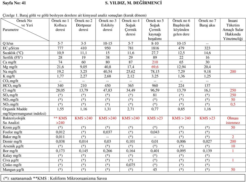 köyünden gelen dere 7 Baraj aksı İnsani Tüketim Amaçlı Sular Hakkında Yönetmeliği Q lt/sn 5-7 3-5 10-15 5-7 8-10 10-15 -- EC µs/cm 777 410 950 781 1816 479 323 Sıcaklık ( C) 10,9 11,1 15 11,6 27,7