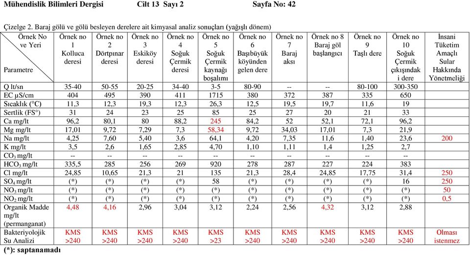 Başıbüyük köyünden gelen dere 7 Baraj aksı 8 Baraj göl başlangıcı 9 Taşlı dere 10 Soğuk Çermik çıkışındak i dere İnsani Tüketim Amaçlı Sular Hakkında Yönetmeliği Q lt/sn 35-40 50-55 20-25 34-40 3-5