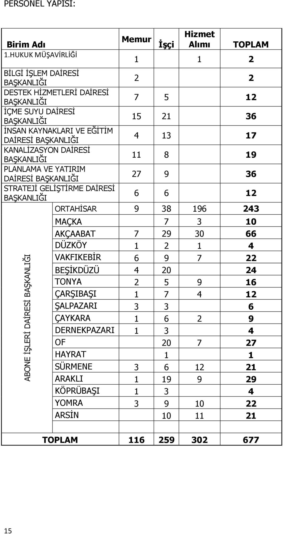 KAYNAKLARI VE EĞİTİM DAİRESİ BAŞKANLIĞI 4 13 17 KANALİZASYON DAİRESİ BAŞKANLIĞI 11 8 19 PLANLAMA VE YATIRIM DAİRESİ BAŞKANLIĞI 27 9 36 STRATEJİ GELİŞTİRME DAİRESİ BAŞKANLIĞI 6 6 12