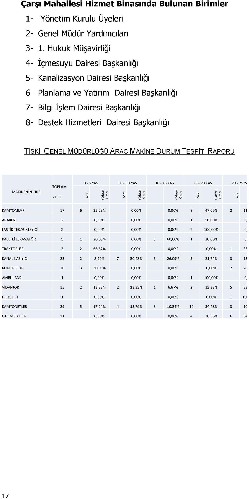 TİSKİ GENEL MÜDÜRLÜĞÜ ARAÇ MAKİNE DURUM TESPİT RAPORU MAKİNENİN CİNSİ TOPLAM ADET 0-5 YAŞ 05-10 YAŞ 10-15 YAŞ 15-20 YAŞ 20-25 YAŞ 25-30 YAŞ 30-35 YAŞ Adet Yüdesel Oranı Adet Yüdesel Oranı Yüdesel