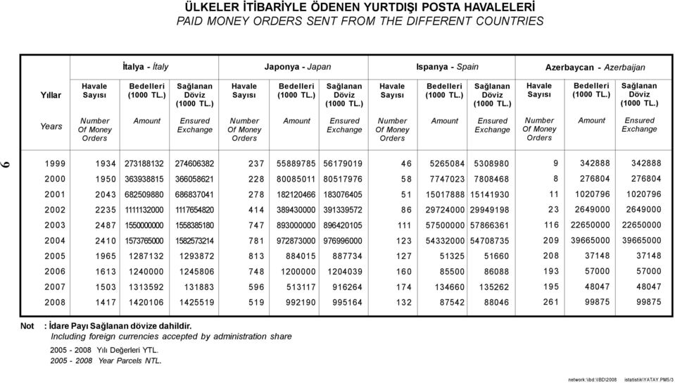 Ensured Exchange Of Money Orders Ensured Exchange 999 934 2738832 274606382 237 55889785 567909 46 5265084 5308980 9 342888 342888 2000 950 36393885 36605862 228 800850 8057976 58 7747023 7808468 8