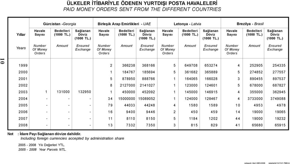 Orders Ensured Exchange Of Money Orders Ensured Exchange 999 2 366238 36866 5 649708 653274 4 252905 254335 2000 84767 85694 5 36682 365889 5 274852 277557 200 5 878950 888766 64065 66028 3 890455