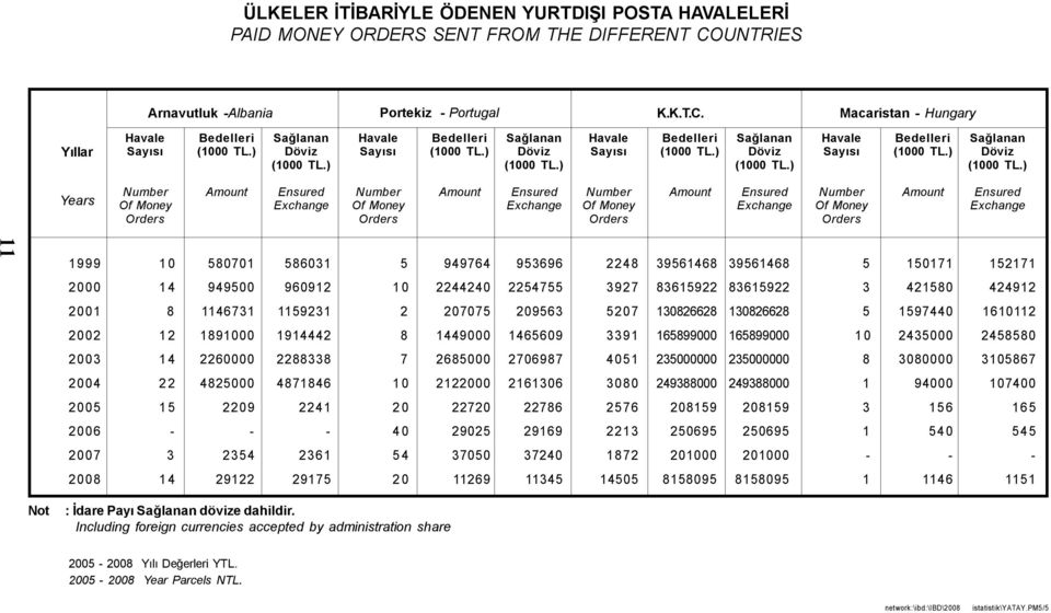 Macaristan Hungary Yıllar Havale Bedelleri Sağlanan Döviz Havale Bedelleri Sağlanan Döviz Havale Bedelleri Sağlanan Döviz Havale Bedelleri Sağlanan Döviz Of Money Orders Ensured Exchange Of Money